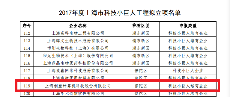 创至股份荣获“上海市科技小巨人培育企业”称号！